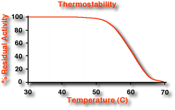 Graph Protease Thermostability