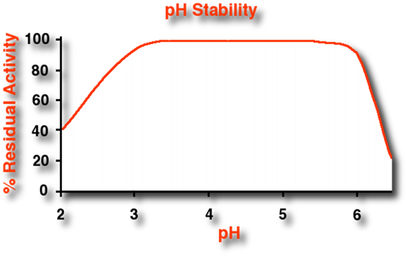 Graph Protease pH Stability